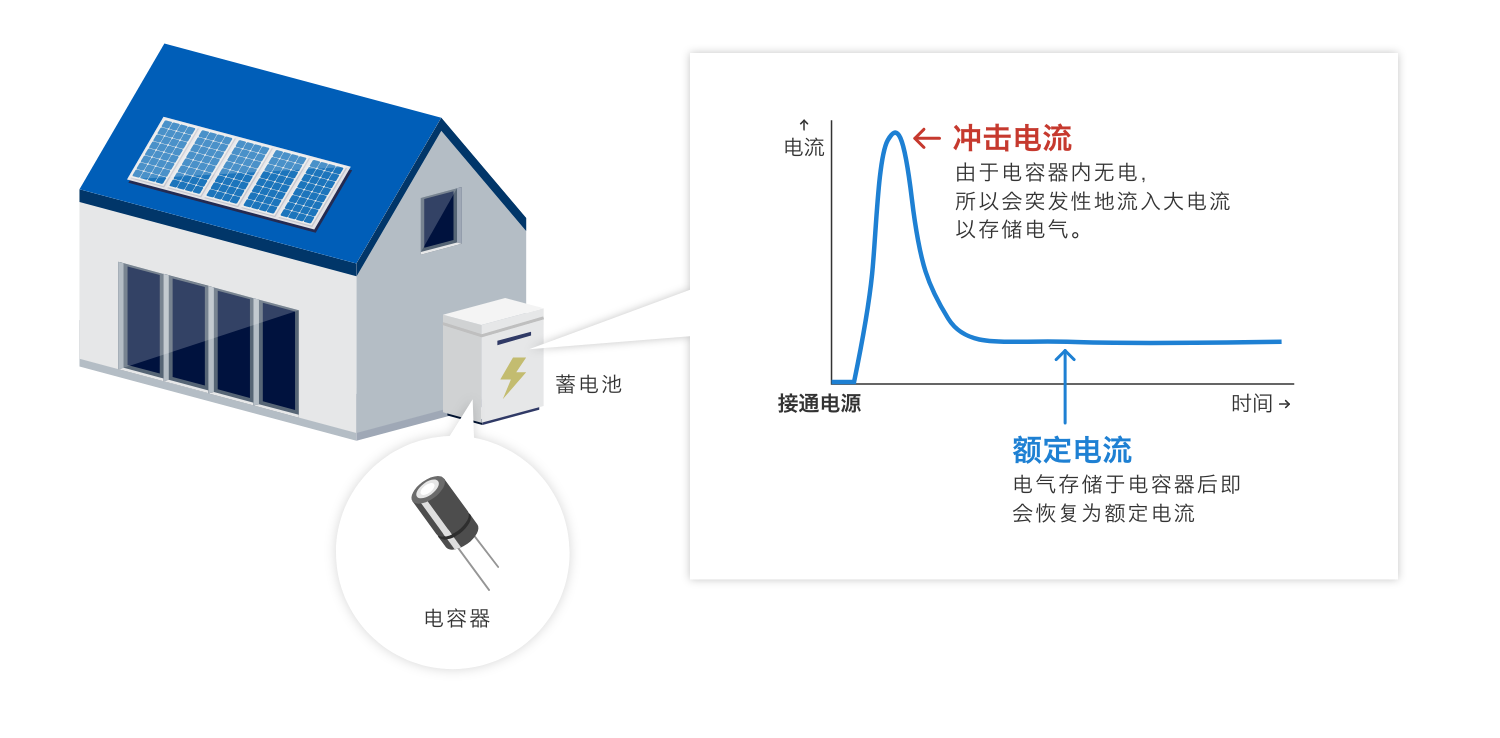 沖擊電流:由于電容器內(nèi)無電,所以會(huì)突發(fā)性地流入大電流以存儲(chǔ)電氣。額定電流:電氣存儲(chǔ)于電容器后即會(huì)恢復(fù)為額定電流