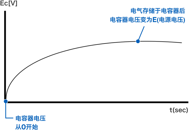 電氣存儲(chǔ)于電容器后電容器電壓變?yōu)镋(電源電壓) 電容器電壓從0開始